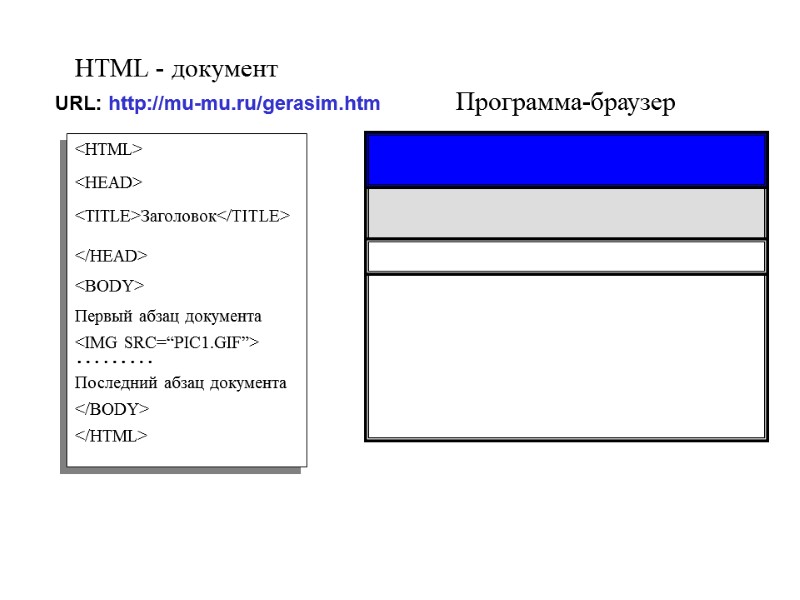 Программа-браузер HTML - документ <HTML> </HTML> <TITLE>Заголовок</TITLE> Первый абзац документа <IMG SRC=“PIC1.GIF”> ……… Последний